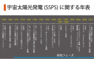 SSPS関連の歴史の公開